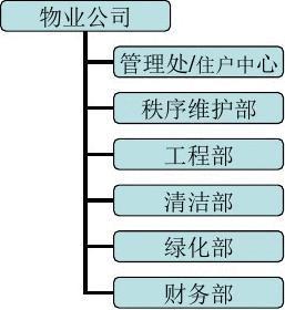物业管理基础知识概述